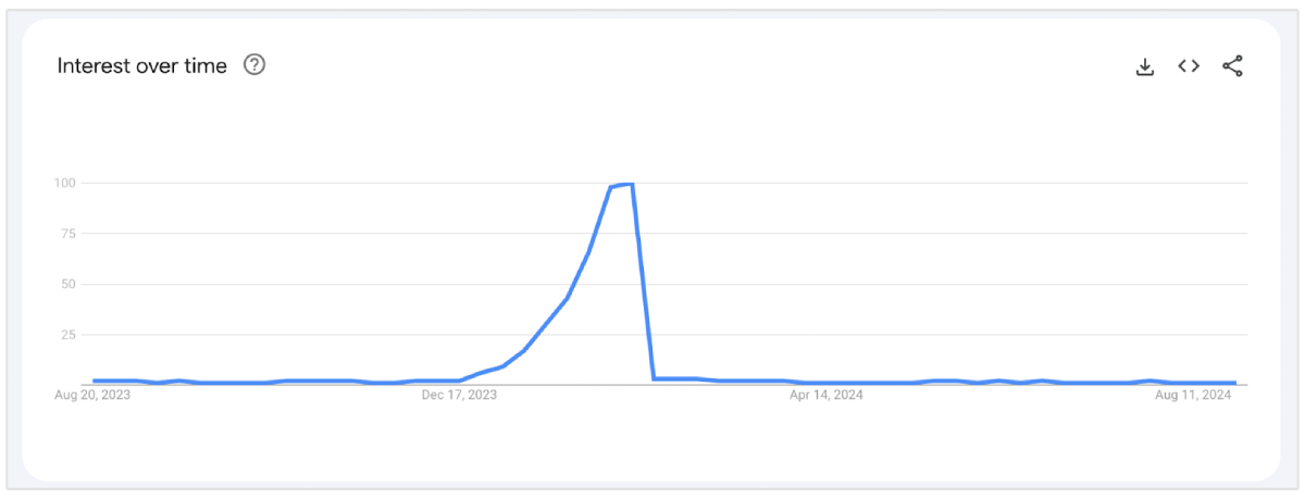 tendances google pour la Saint-Valentin